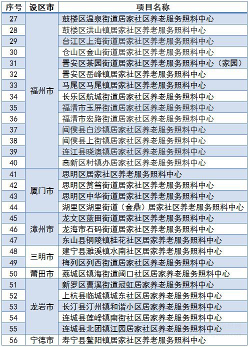 2019年度福建省五星級養(yǎng)老服務(wù)設(shè)施名單公布！一起來看~