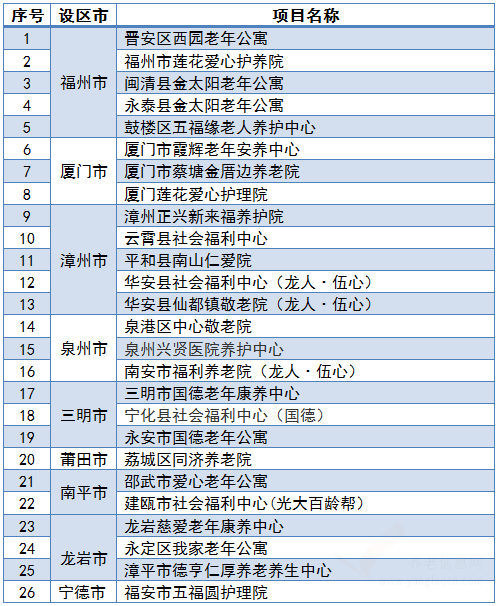 2019年度福建省五星級養(yǎng)老服務(wù)設(shè)施名單公布！一起來看~