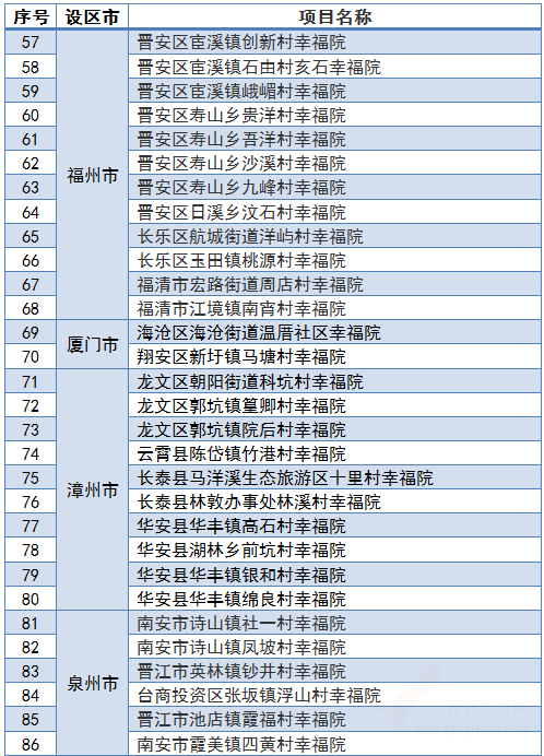 2019年度福建省五星級養(yǎng)老服務(wù)設(shè)施名單公布！一起來看~