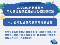 成都2020年1月起用人單位及職工繳納社會保險費標準，請查收！