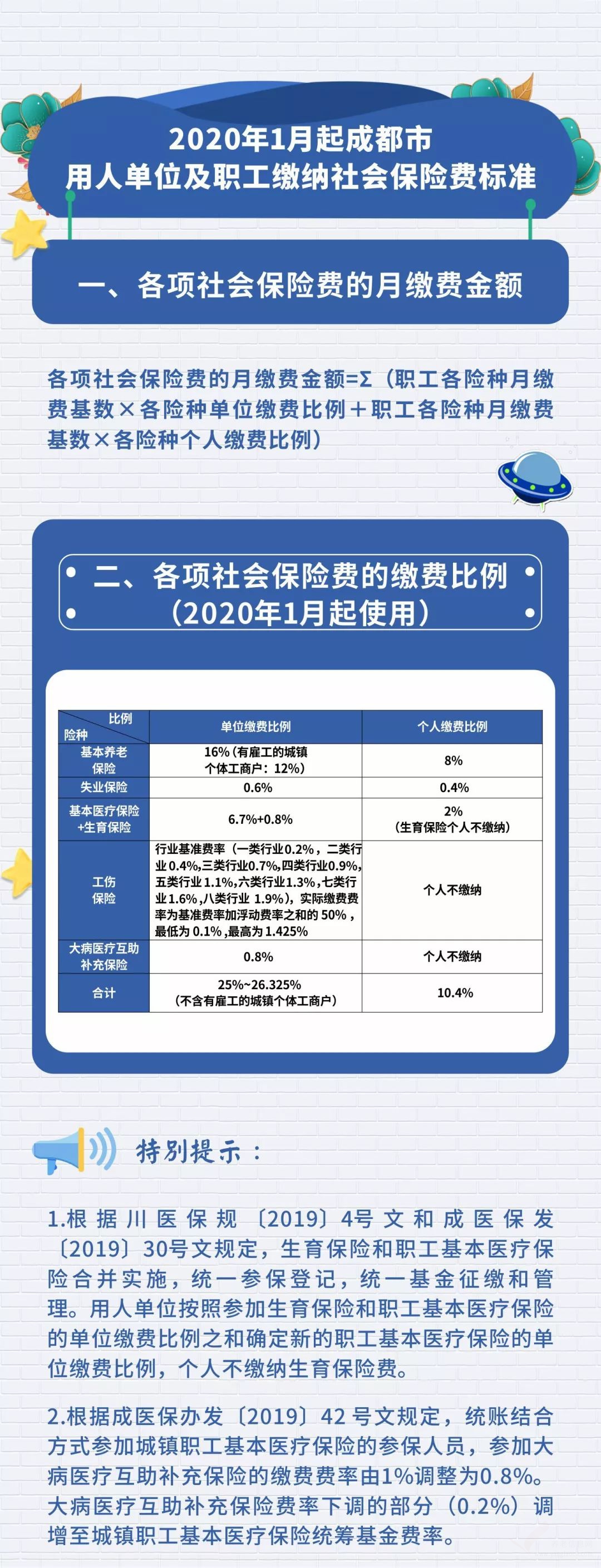 成都2020年1月起用人單位及職工繳納社會保險費標準，請查收！