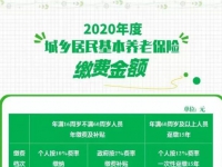 成都：2020年城鄉(xiāng)居民基本養(yǎng)老保險繳費金額公布！