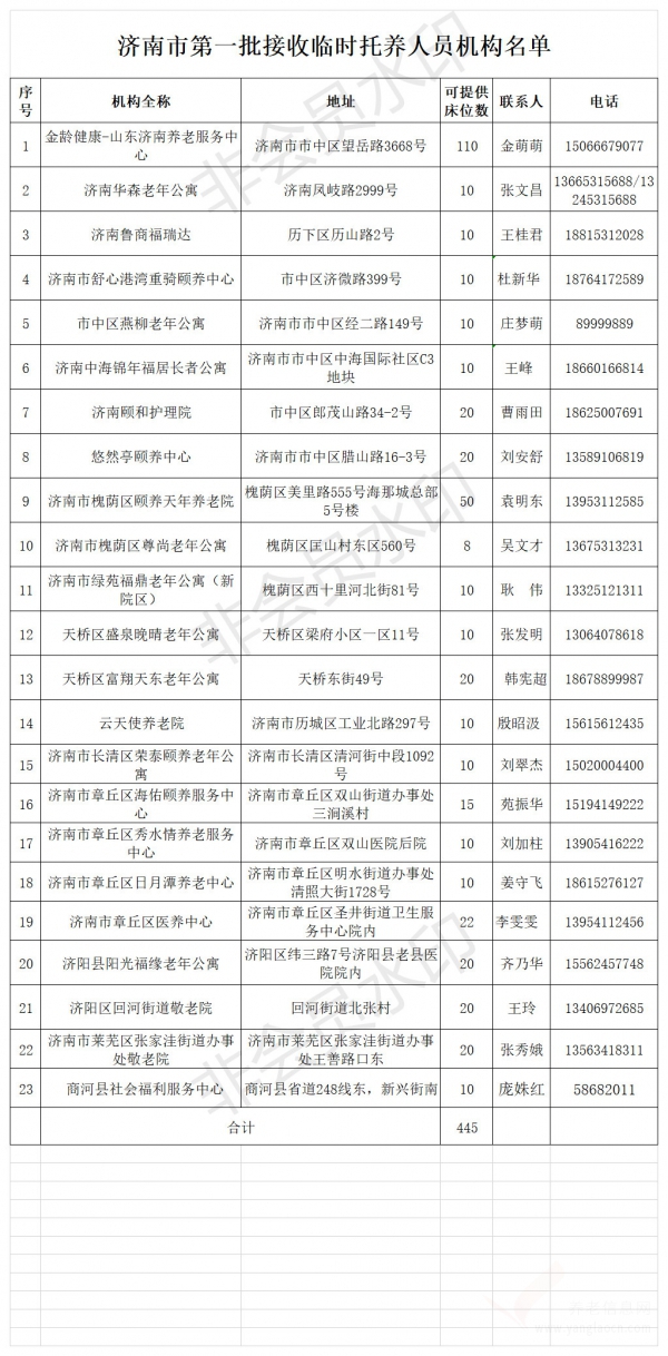 濟(jì)南疫情防控一線人員家里老人可到23家養(yǎng)老機(jī)構(gòu)臨時(shí)托養(yǎng)