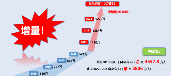 中國的養(yǎng)老為啥要走市場化、商業(yè)化的道路？