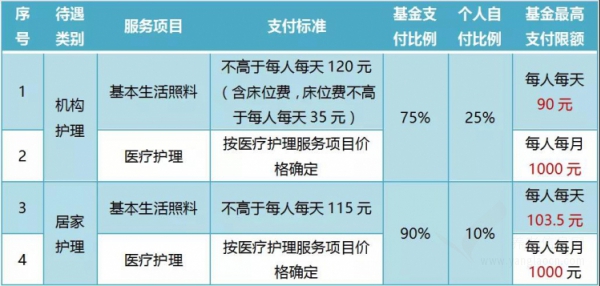 重磅福利！快給家里的老人申請長護險吧