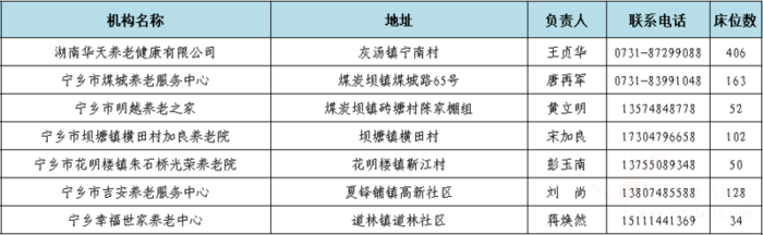 最新！長沙已辦理養(yǎng)老機(jī)構(gòu)許可或備案民辦機(jī)構(gòu)名單