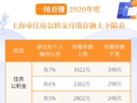 快訊！滬2020年度住房公積金月繳存額上下限公布