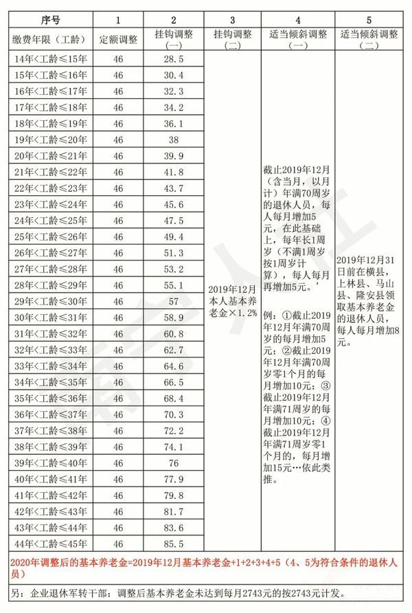 錢到賬啦！南寧企業(yè)退休職工養(yǎng)老金迎來16連漲！漲多少？（附詳細算法）