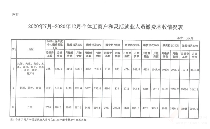 關(guān)于公布2019年全省全口徑城鎮(zhèn)單位就業(yè)人員平均工資和2020年基本養(yǎng)老金計發(fā)基數(shù)等有關(guān)問題的通知