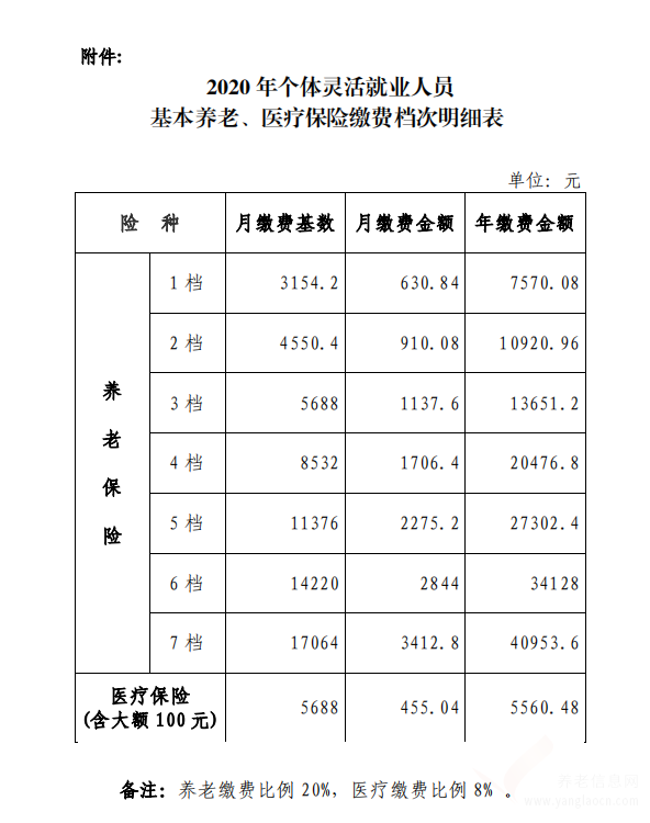 伊旗 | 關(guān)于2020年個(gè)體靈活就業(yè)人員基本養(yǎng)老保險(xiǎn)、醫(yī)療保險(xiǎn)核定繳費(fèi)的公告