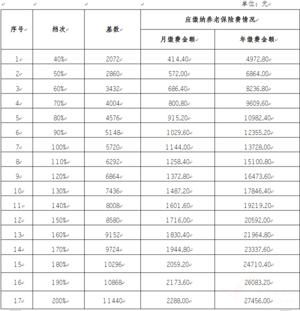 最低繳費額4972.8元！彌勒市個體靈活就業(yè)人員參加城鎮(zhèn)企業(yè)職工基本養(yǎng)老保險繳費標(biāo)準出爐