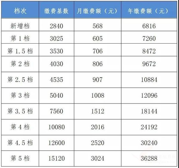 南昌 | 2020年社保繳費(fèi)基數(shù)又有新變化