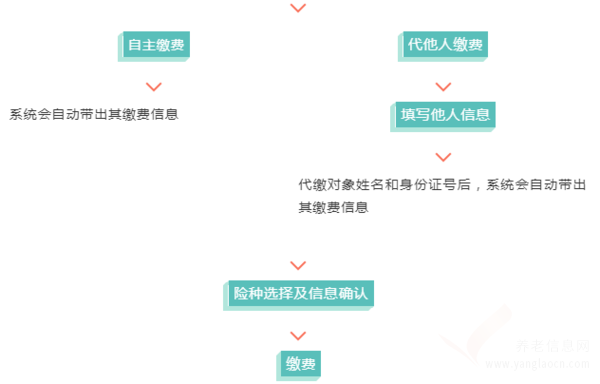 云南省2020年企業(yè)職工基本養(yǎng)老保險靈活就業(yè)人員繳費操作流程