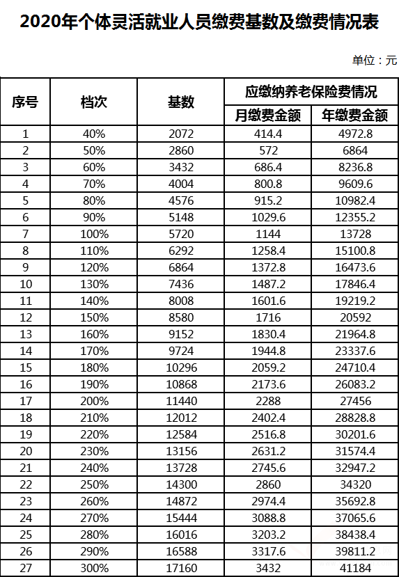 云南省2020年靈活就業(yè)人員城鎮(zhèn)企業(yè)職工基本養(yǎng)老保險申報核定繳費公告