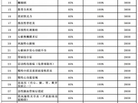 晉城市居民醫(yī)保慢性病病種及待遇標準