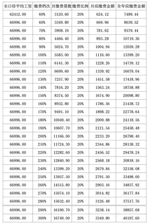 陜西省2020年度城鎮(zhèn)個(gè)體工商戶和靈活就業(yè)人員養(yǎng)老保險(xiǎn)費(fèi)繳納比例、基數(shù)與金額等標(biāo)準(zhǔn)