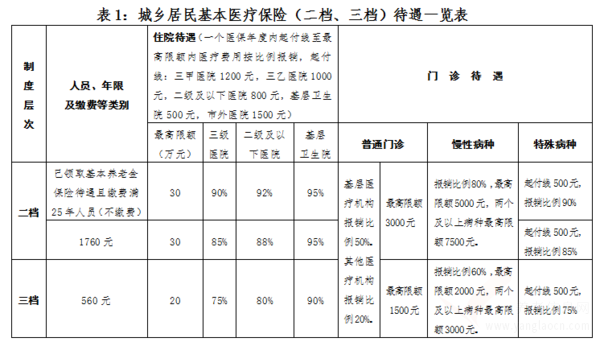 金華市區(qū)2021年度城鄉(xiāng)居民基本醫(yī)療保險(xiǎn)和大病保險(xiǎn)繳費(fèi)開始了，怎么繳？有哪些需要注意？