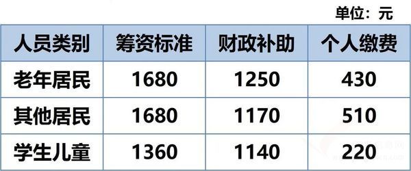 南京2021年醫(yī)保繳費(fèi)標(biāo)準(zhǔn)出臺(tái)了