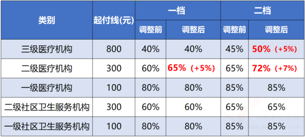 看病住院更省了！重慶居民醫(yī)保政策調(diào)整，幫你“劃重點(diǎn)”