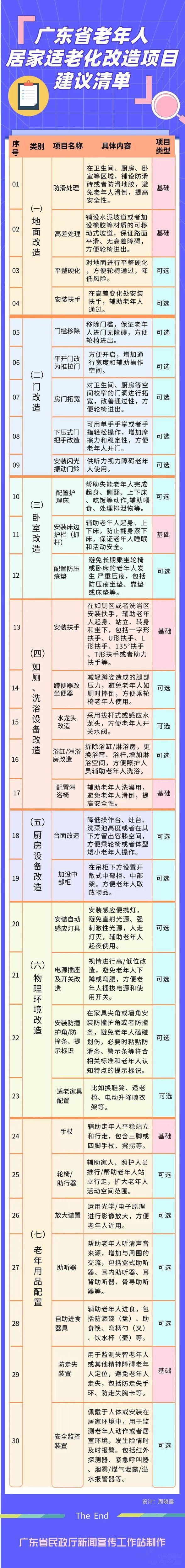 廣東省《關(guān)于做好老年人居家適老化改造工作的通知》（含改造項目建議清單）