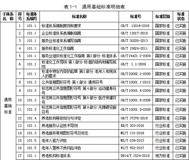 山西省民政廳山西省市場監(jiān)督管理局 關(guān)于印發(fā)《山西省養(yǎng)老服務(wù)標(biāo)準(zhǔn)體系》的通知