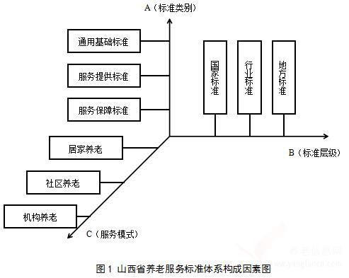 山西省民政廳山西省市場監(jiān)督管理局 關(guān)于印發(fā)《山西省養(yǎng)老服務(wù)標(biāo)準(zhǔn)體系》的通知