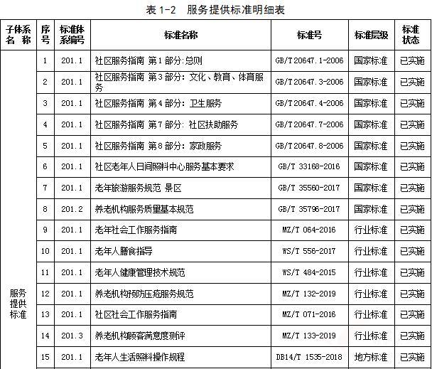 山西省民政廳山西省市場監(jiān)督管理局 關(guān)于印發(fā)《山西省養(yǎng)老服務(wù)標(biāo)準(zhǔn)體系》的通知