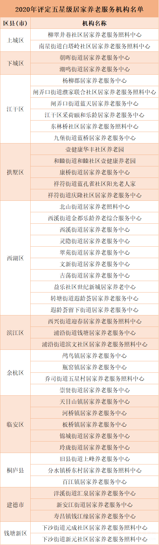 杭州五星級(jí)和四星級(jí)居家養(yǎng)老服務(wù)機(jī)構(gòu)，有哪些你知道嗎？