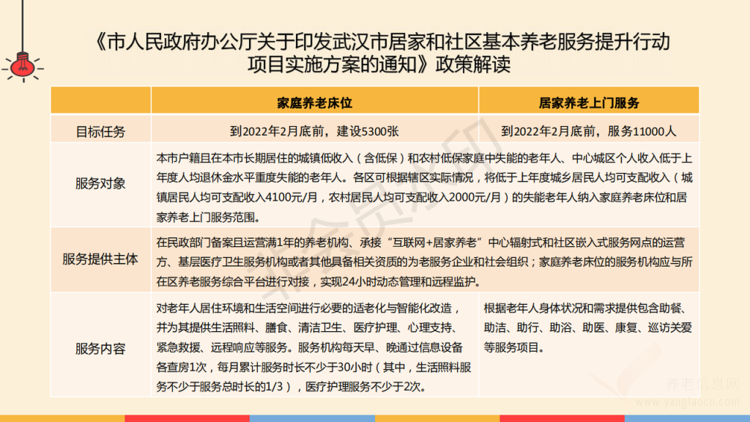 【圖解】《武漢市人民政府辦公廳關(guān)于印發(fā)武漢市居家和社區(qū)基本養(yǎng)老服務(wù)提升行動(dòng)項(xiàng)目實(shí)施方案的通知》政策解讀