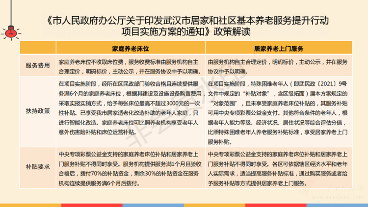 【圖解】《武漢市人民政府辦公廳關(guān)于印發(fā)武漢市居家和社區(qū)基本養(yǎng)老服務(wù)提升行動(dòng)項(xiàng)目實(shí)施方案的通知》政策解讀