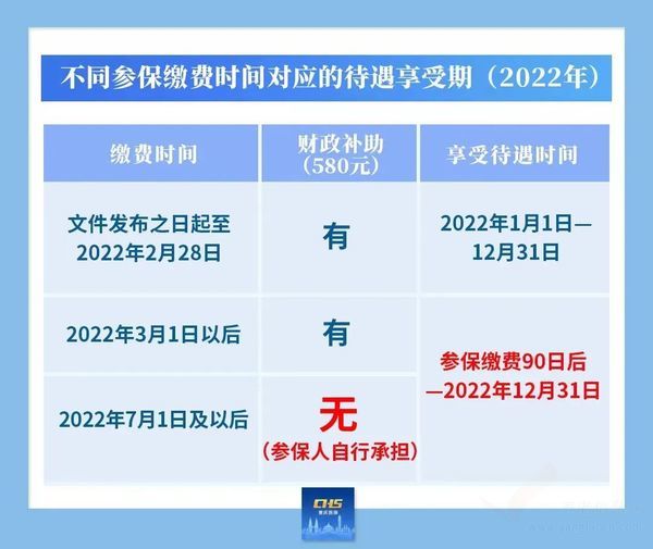 2021年重慶城鄉(xiāng)居民醫(yī)保繳費(fèi)標(biāo)準(zhǔn)、繳費(fèi)方式