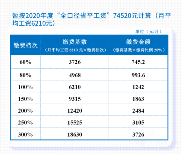 2022年成都市社保繳費標準公布