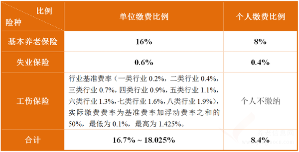 2022年成都市社保繳費標準公布