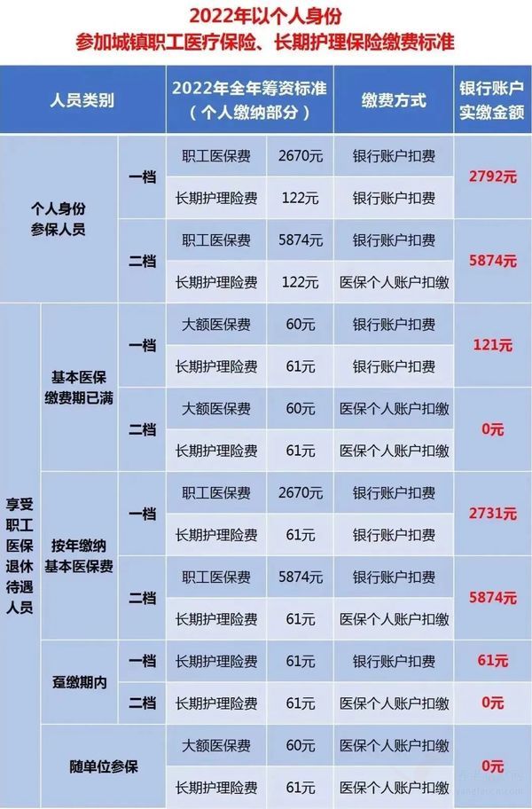 2022年重慶市醫(yī)療保險、長期護(hù)理保險繳費(fèi)標(biāo)準(zhǔn)公布