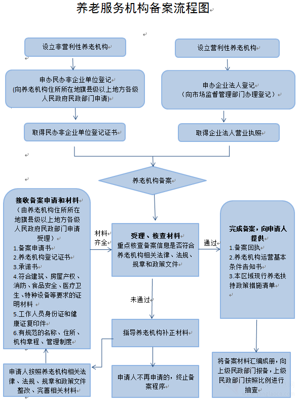 養(yǎng)老服務(wù)機(jī)構(gòu)備案流程