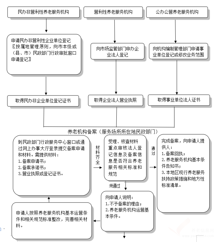 福建省養(yǎng)老服務(wù)機(jī)構(gòu)備案管理辦法（試行）