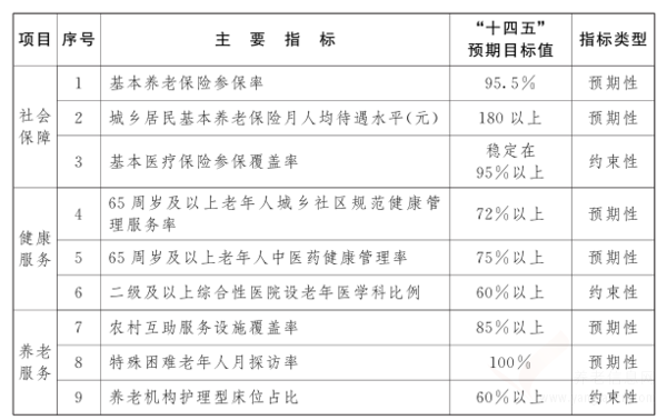 江西省“十四五”老齡事業(yè)發(fā)展規(guī)劃