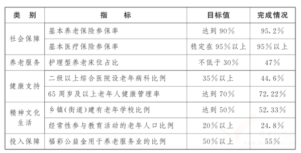 江西省“十四五”老齡事業(yè)發(fā)展規(guī)劃