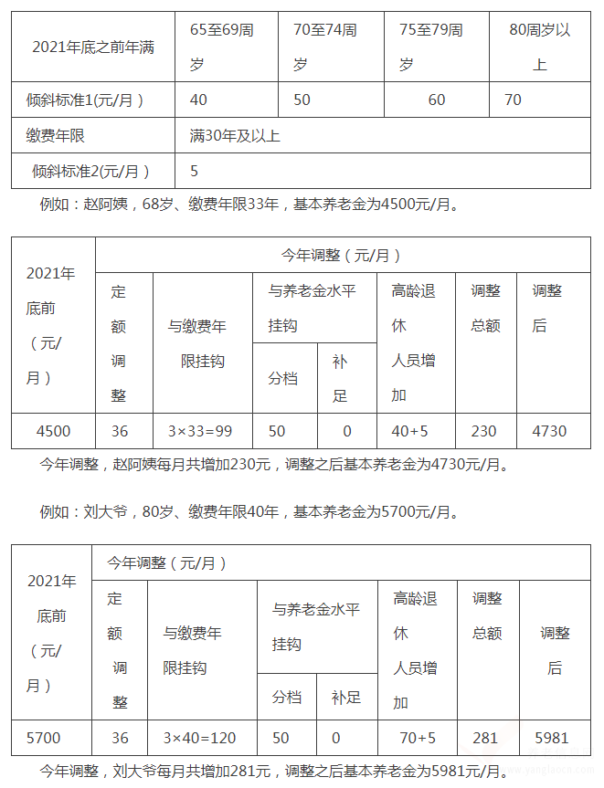 解讀北京市《關(guān)于2022年調(diào)整本市退休人員基本養(yǎng)老金的通知》