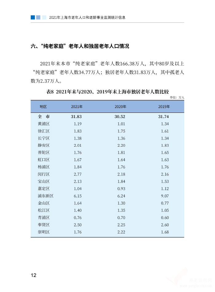 2021年上海市老年人口和老齡事業(yè)監(jiān)測統(tǒng)計信息