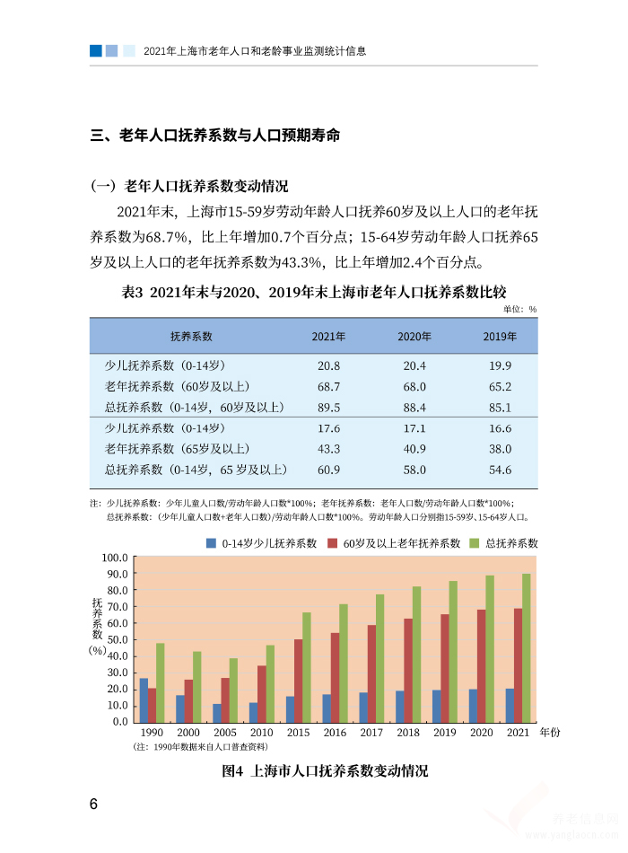 2021年上海市老年人口和老齡事業(yè)監(jiān)測統(tǒng)計信息