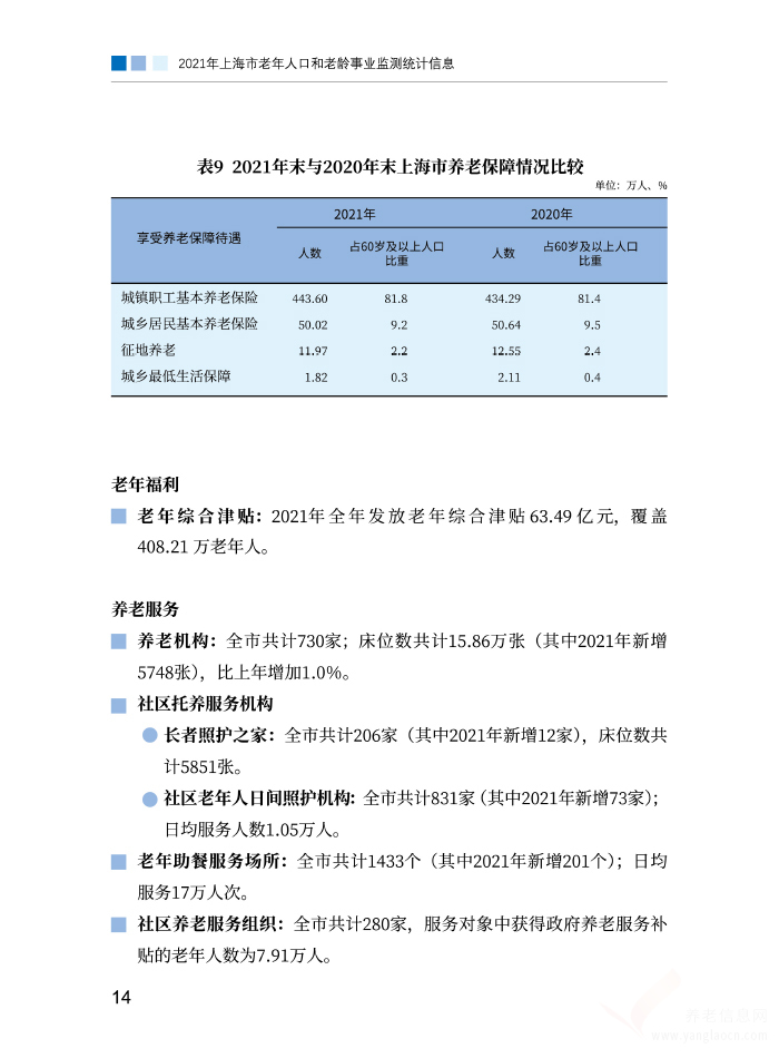 2021年上海市老年人口和老齡事業(yè)監(jiān)測統(tǒng)計信息