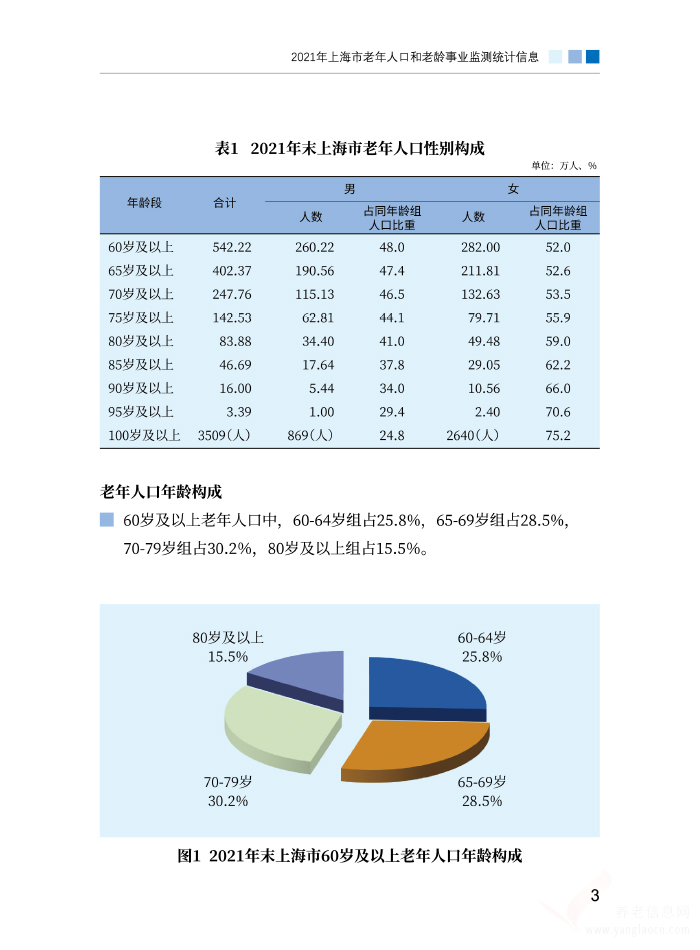 2021年上海市老年人口和老齡事業(yè)監(jiān)測統(tǒng)計信息