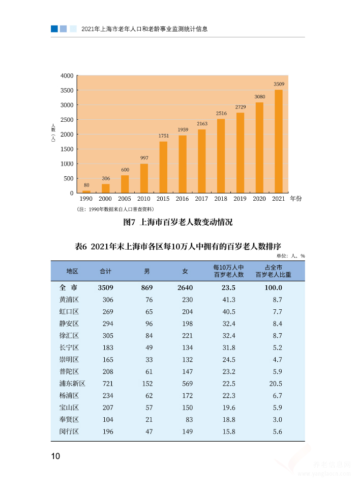 2021年上海市老年人口和老齡事業(yè)監(jiān)測統(tǒng)計信息