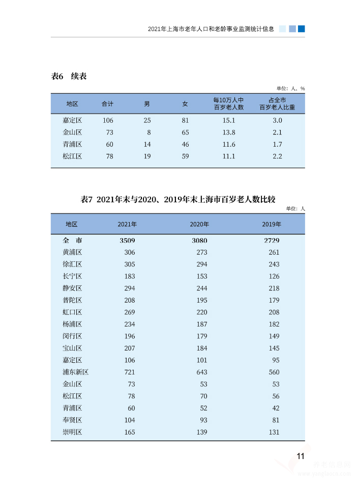 2021年上海市老年人口和老齡事業(yè)監(jiān)測統(tǒng)計信息