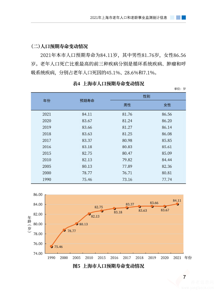 2021年上海市老年人口和老齡事業(yè)監(jiān)測統(tǒng)計信息