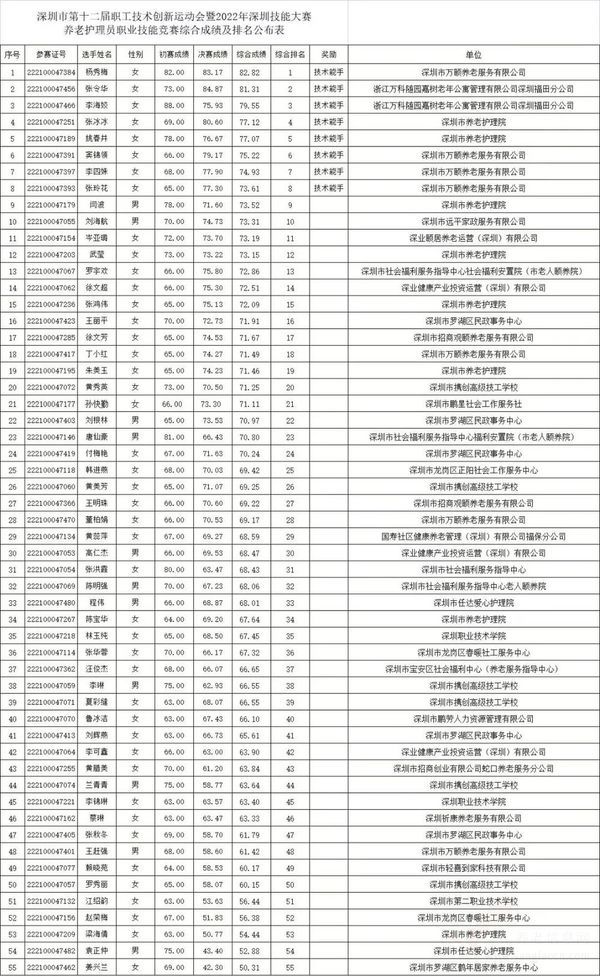 【喜報(bào)】萬頤選手榮獲22年深圳養(yǎng)老護(hù)理員職業(yè)技能競(jìng)賽冠軍并包攬前三甲！