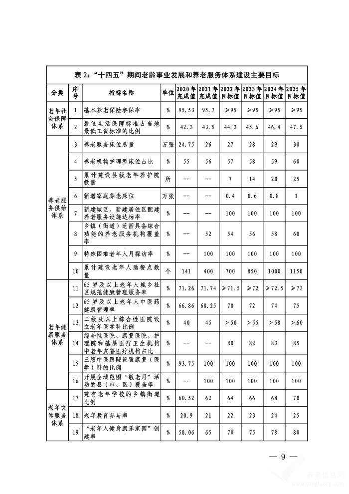 福建省“十四五”老齡事業(yè)發(fā)展和養(yǎng)老服務(wù)體系規(guī)劃