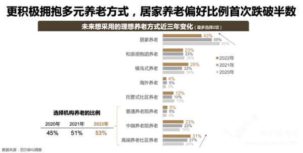 2022年中國中高凈值人群醫(yī)養(yǎng)白皮書：選擇機構養(yǎng)老人群比例達53%