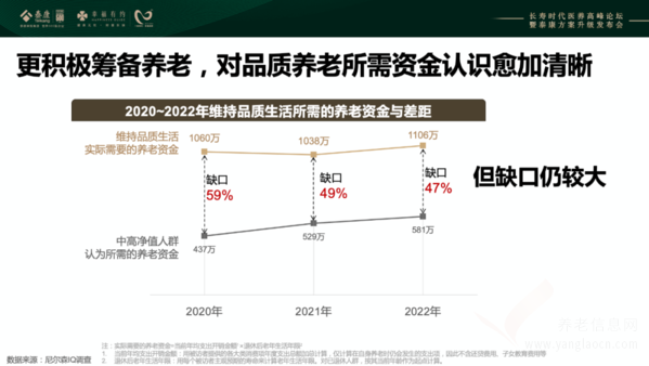 2022年中國中高凈值人群醫(yī)養(yǎng)白皮書：選擇機構養(yǎng)老人群比例達53%